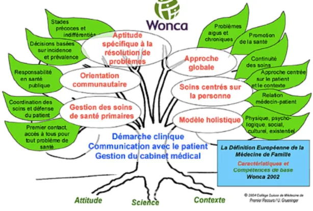 Figure 2 :  CNGE : la marguerite des compétences