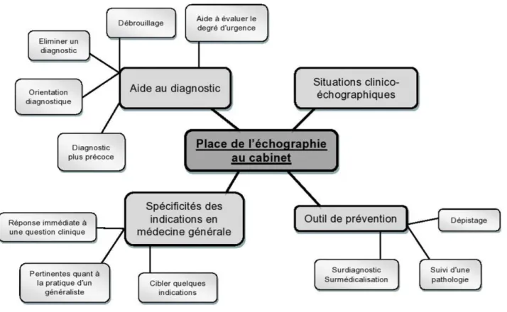 Figure 4 : Les freins à la pratique de l’échographie en médecine générale, issue de la thèse de Marion  PLA et Laurent SEYLER (2016) :