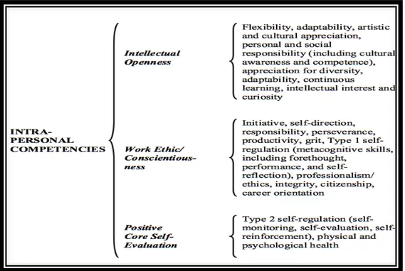 Figure 7. Compétences intrapersonnelles – 21st Century Competencies (NRC, 2012,  p. 33)