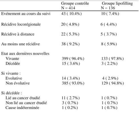 Tableau 2: Suivi des patientes 