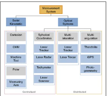 Figure 1.2 Classification des systèmes de  métrologie à grande échelle   Tirée de (Schmitt et al., 2016) 