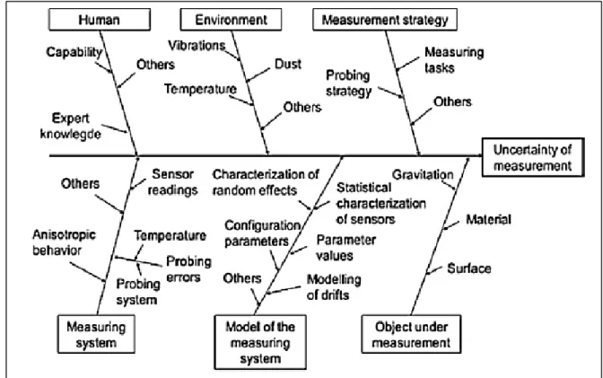 Figure 1.23 Exemple d’influences parasites sur le processus de mesure   Tirée de (Schmitt et al., 2016) 