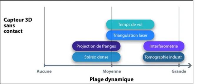 Figure 1.24 Comparaison des sensibilités à la réflectivité selon la technologie   Tirée de (InnovMetricLogiciels, 2010) 