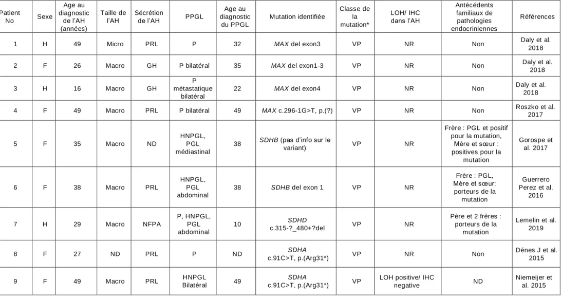 Tableau 3. Cas de syndrome &#34;3PAs&#34; avec mutations des gènes de SDHx/MAX publiés dans la littérature  Patient  No  Sexe  Age au  diagnostic de l’AH  (années)  Taille de l’AH  Sécrétion de l’AH  PPGL  Age au  diagnostic du PPGL  Mutation identifiée  C