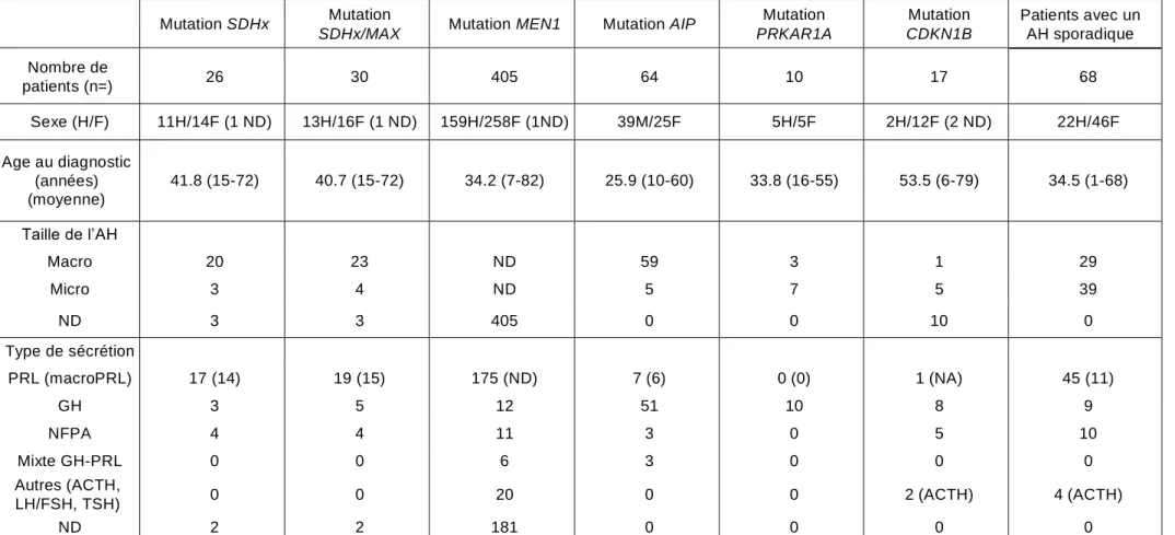 Tableau 5. Caractéristiques des patients avec un adénome hypophysaire héréditaire ou sporadique  Mutation SDHx  Mutation 