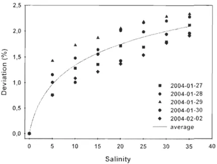 Figure 1J-4  Influence  of salinity  on  the  fluorescence  signal  obtained  for  ammonium  (1.00  ).lM)  in  five successive determinations over the entire range of salinity (0-35)