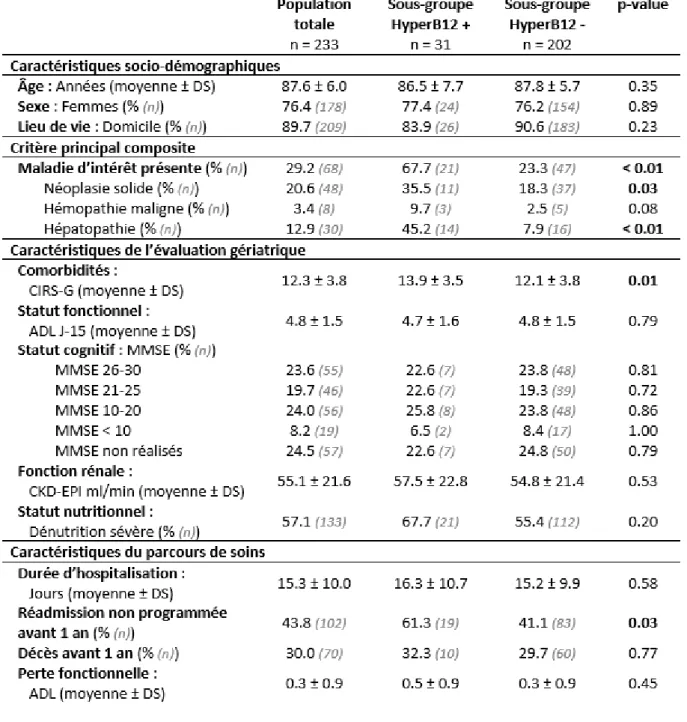 Tableau I. Caractéristiques de la population analysée et résultats de l’analyse univariée