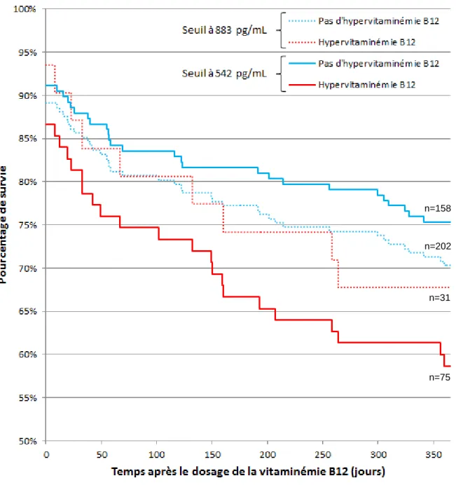 Figure II. Courbes de survie de Kaplan-Meier selon la norme supérieure de la vitaminémie B12