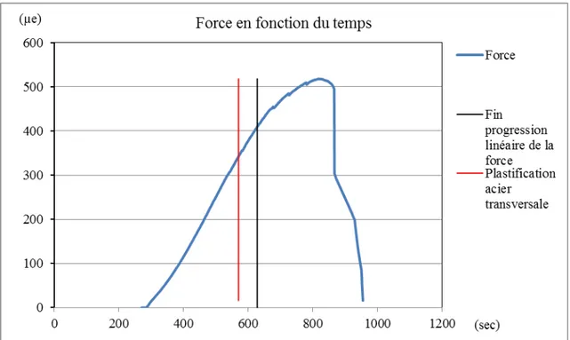 Figure 5.10  Force en fonction du temps pour spécimen S1-ETS-9 mm 