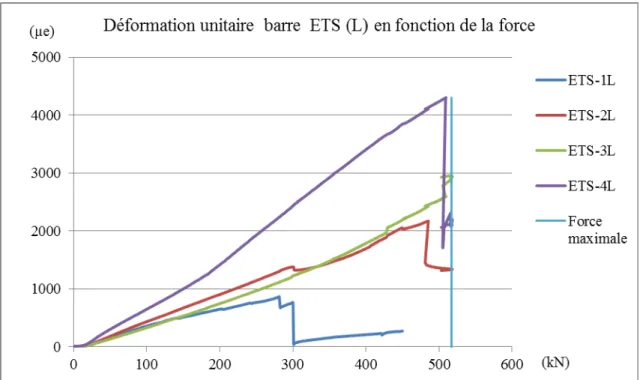 Figure 5.11  Déformation unitaire barres ETS(L) en fonction de la force :      spécimen S1-ETS-9 mm 