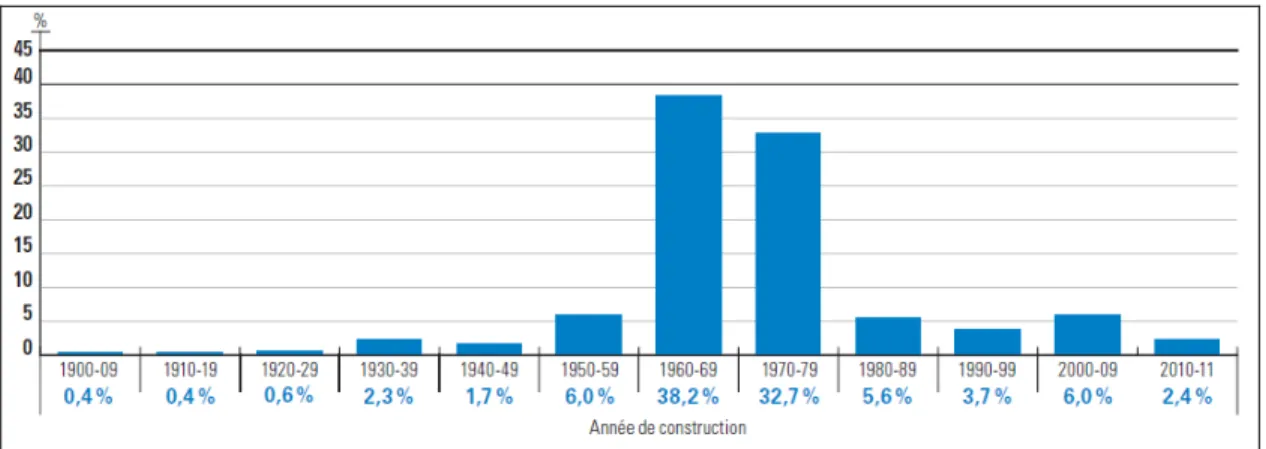 figure 0.2 montre l’investissement mis en place entre 1988 et 2011 pour la construction ou la  réfection des structures au Québec