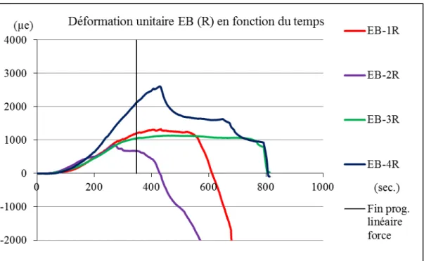 Figure 5.3  Déformation unitaire EB(R) en fonction du temps : spécimen S1-EB 