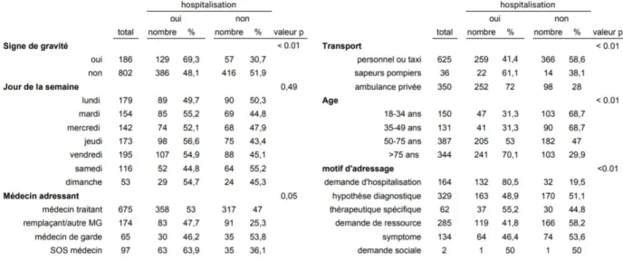 Tableau 2. Facteurs influençant l’hospitalisation. Différence significative pour p&lt;0,05 