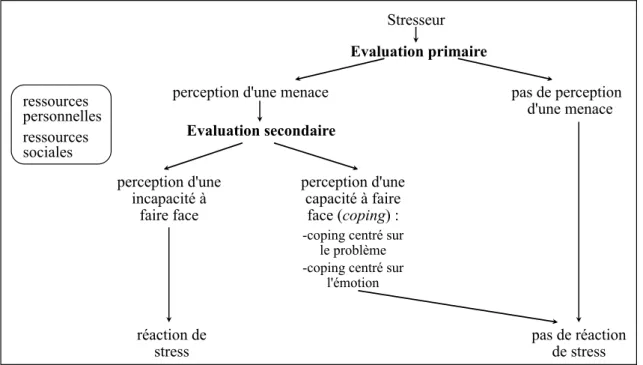 Figure 3. Modèle transactionnel du stress de Lazarus et Folkman: la double évaluation
