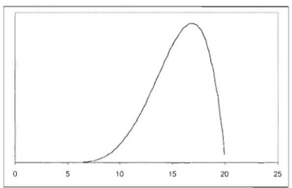 Figure  1.3  Distribution Bêta avec les paramètres a  =  5; b  =  20; m  =  17. 