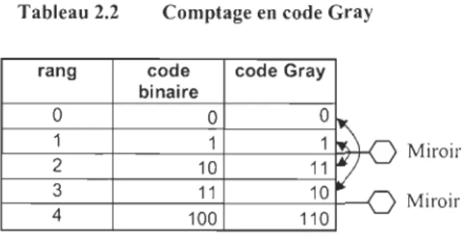 Tableau 2.2  Comptage en code Gray 
