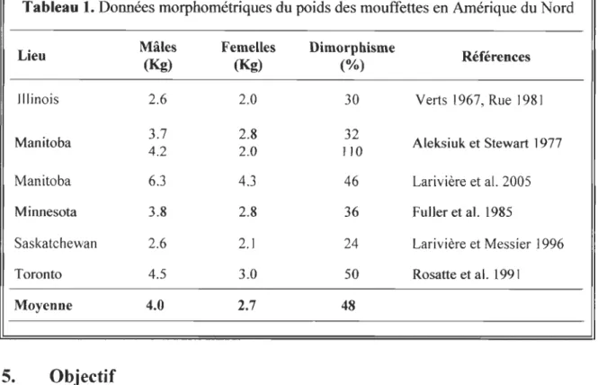 Tableau 1. Données morphométriques du poids des mouffettes en Amérique du Nord  Lieu  Mâles  (Kg)  Femelles (Kg)  Dimorphisme  (%)  Références 