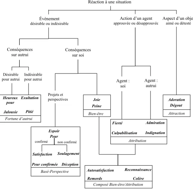 Figure  3.1  Structure du modèle OCC (Ortony, Clore, &amp; Collins, 1988)   3.1.2 Les groupes et paires d’émotions dans le modèle OCC 