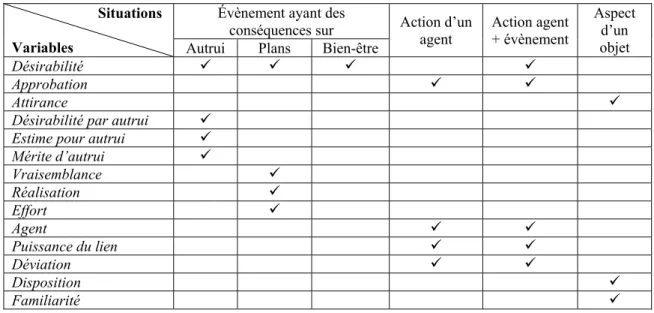 Tableau  3.4 Les variables centrales et locales relatives à chaque type de situation 