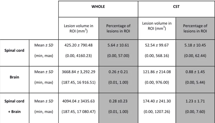 Table 2: Brain, spinal cord and corticospinal tract lesion volume.  