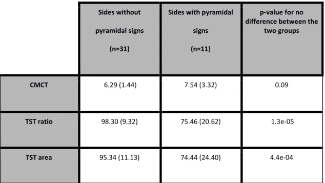 Table 4: Mean (standard deviation) electrophysiological scores for sides without pyramidal signs and with  pyramidal signs, as well as the p values associated with no differences between the two groups