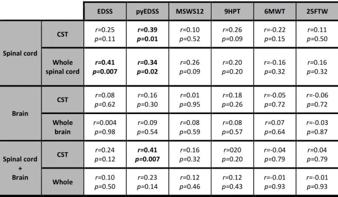 Table 5: Correlation coefficients and p values between lesion volume fractions and clinical scores 