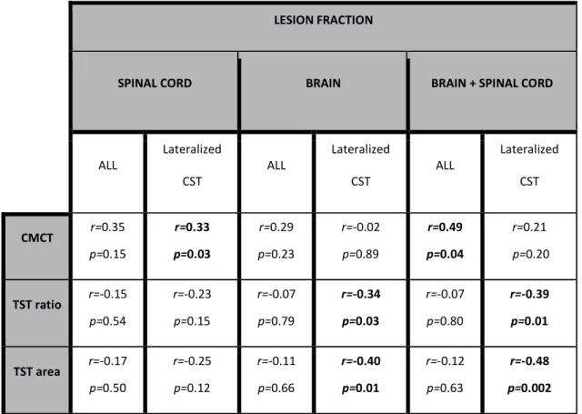Table 6: Correlations between electrophysiological data and lesion fractions in spinal cord, brain and central  nervous system