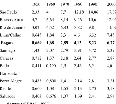 Tableau  2.  Évolution  de  la  population  dans  les  agglomérations  sud-américaines,  1950 à 1990 et prévisions, 2000