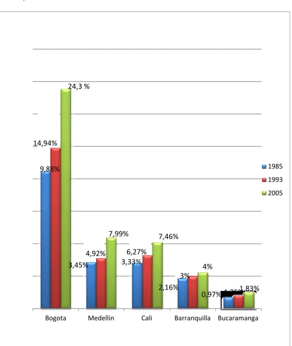 Figure   N°   1.   Pourcentage  de   concentration  de   population  des   villes,  1985,1993 et 2005