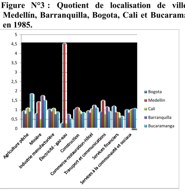 Figure  N°3 :   Quotient   de   localisation   de   villes de  Medellín, Barranquilla, Bogota, Cali et Bucaramanga  en 1985