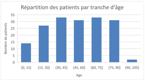 Figure 1  : répartition des patients par tranche d’âge