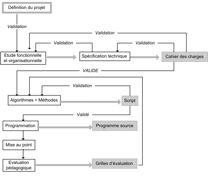 Figure 2-9 : Modèle de développement à partir d’un système auteur 15