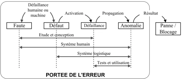 Figure 3-3 : Représentation systémique de l’erreur 