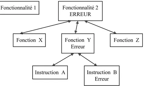 Figure 3-6 : Arborescence de propagation de l’erreur 