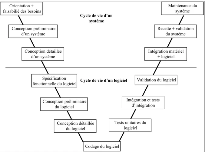 Figure 3-8 : Cycle de vie d’un système et d’un logiciel  27  [Jaulent, 94] 