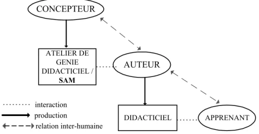 Figure 3-10 : Les acteurs et outils impliqués dans un AGD 30