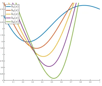 Figure 3.1. Graphes des fonctions h ℓ (x) sur [0,1] pour ℓ = 5, . . . ,9.
