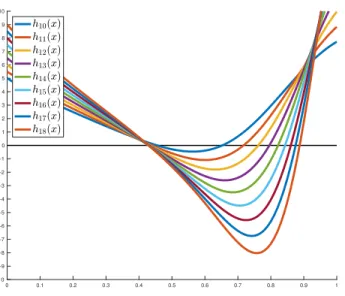 Figure 3.2. Graphes des fonctions h ℓ (x) sur [0,1] pour ℓ = 10, . . . ,18.