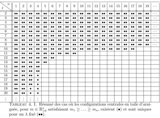 Tableau 4. I. Résumé des cas où les conﬁgurations centrales en toile d’arai- d’arai-gnée, pour m ∈ R n