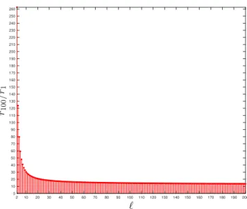 Figure 4.3. Évolution du rapport entre le rayon du dernier cercle et celui du premier en fonction du nombre ℓ de masses par cercle pour n = 100.