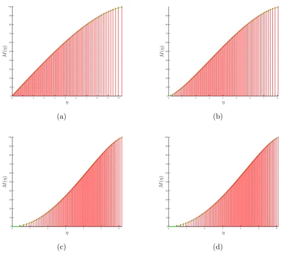 Figure 4.4. Distribution de masse M (η) pour (a) S (100,2,¯ r,(1/ℓ, . . . ,1/ℓ)), (b) S (100,6,¯ r,(1/ℓ, 