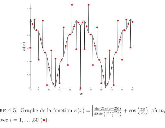 Figure 4.5. Graphe de la fonction κ(x) =   