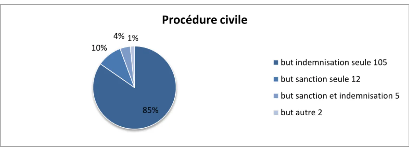 Figure 5 : Répartition des réponses sur la procédure pénale 