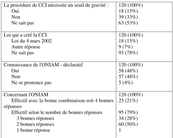 Figure 8 : Répartition selon le nombre de bonne réponses concernant les CCI 