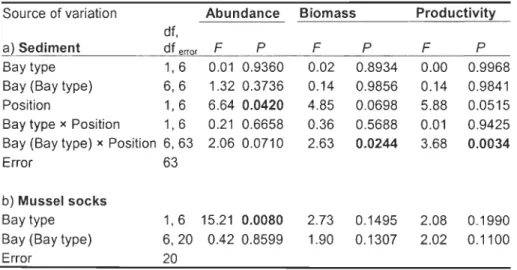 Table 4. Results of ANOVAs to test fixed effects a) Bay type (with vs without  Styela clava) and Position (inside vs outside musselleases) on log (x+  1) 