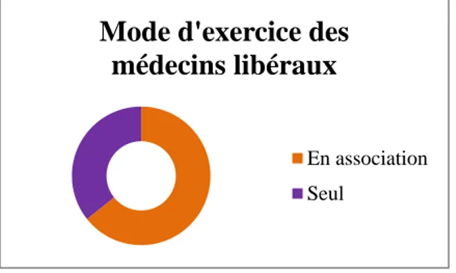 Figure 5 : Graphique représentant la répartition des médecins libéraux interrogés selon  le mode d’exercice 