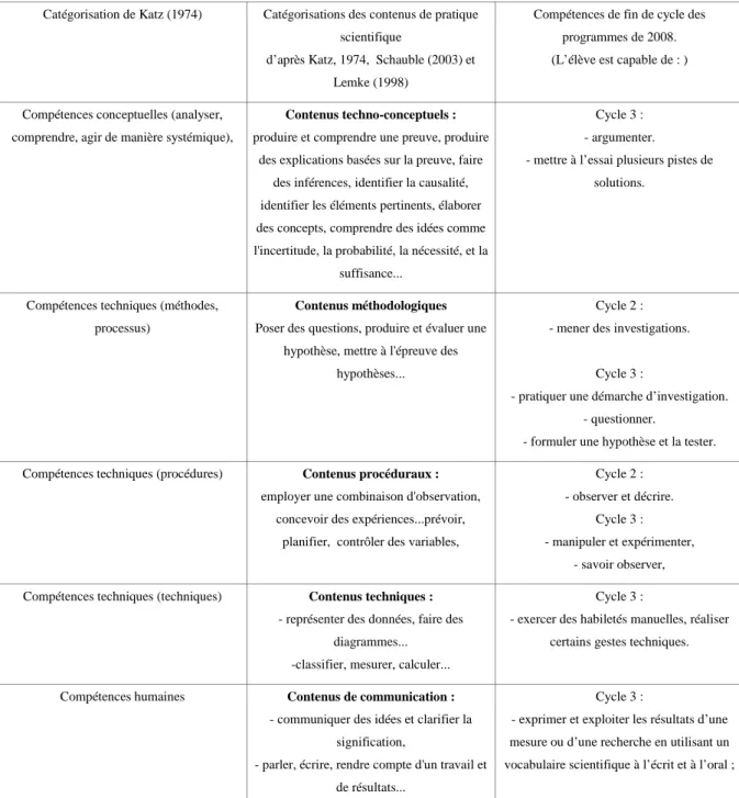 Tableau 2. Contenus de pratique scientifique 