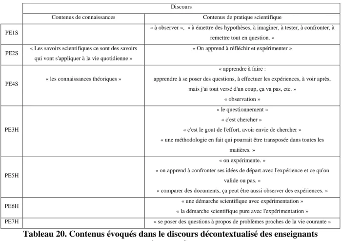 Tableau 20. Contenus évoqués dans le discours décontextualisé des enseignants  interrogés 