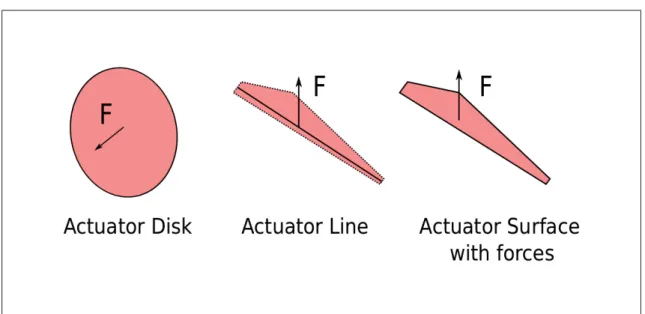 Figure 1.3 Illustration of the actuator disk, actuator line and actuator surface.