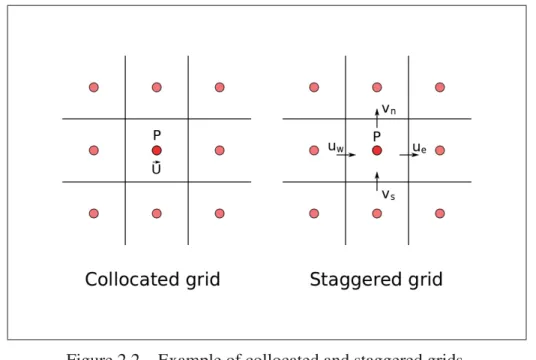 Figure 2.2 Example of collocated and staggered grids.